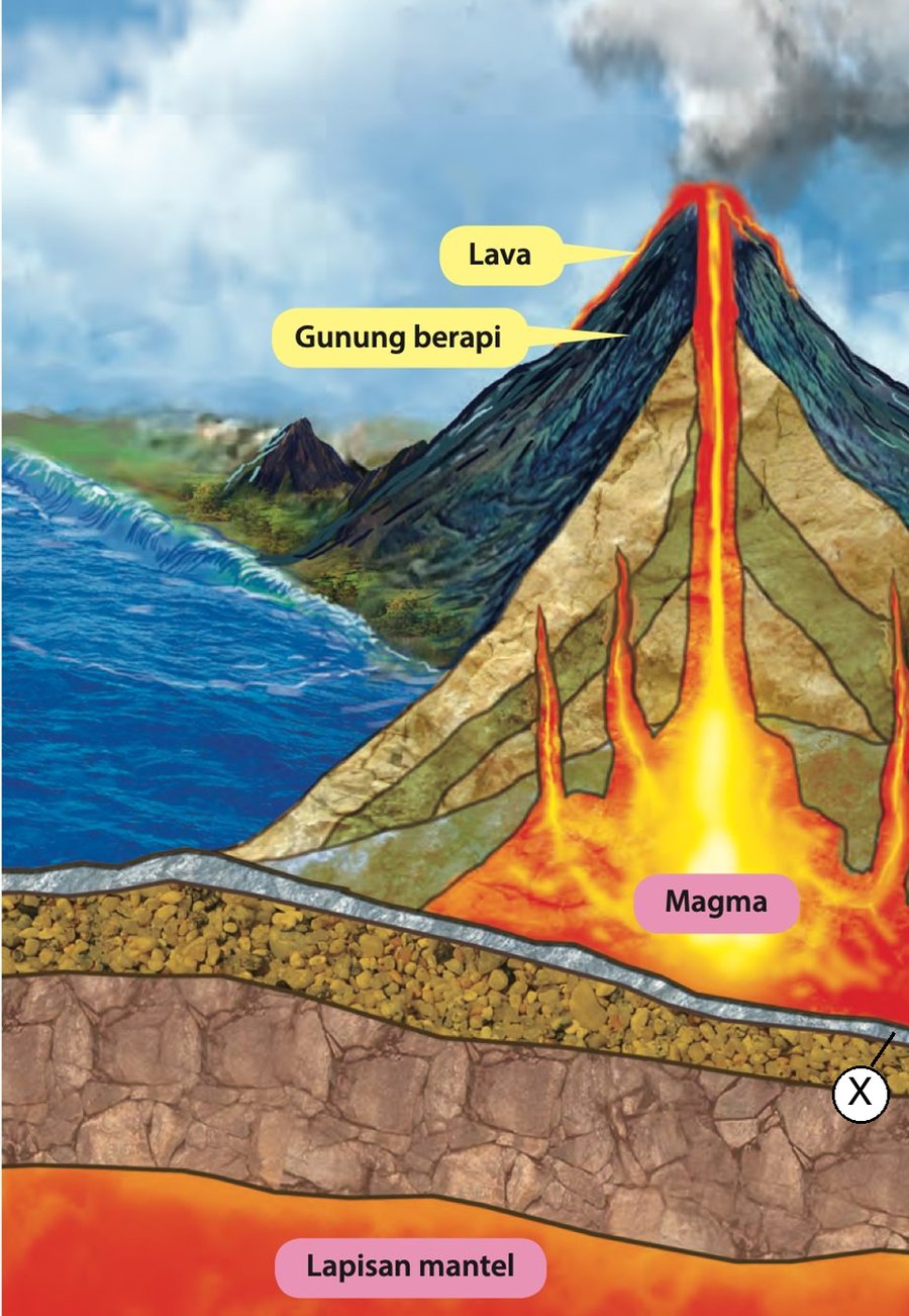 Keratan rentas gunung berapi: lava di puncak, magma di bawah gunung, plat daratan, lapisan mantel dan satu kawasan berlabel X di bahagian bawah kanan