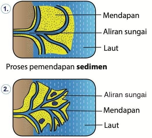 Dua peringkat: mendapan berwarna kuning terkumpul di muara sungai, kemudian mendapan meluas dan dipecahkan oleh banyak alur sungai ke laut