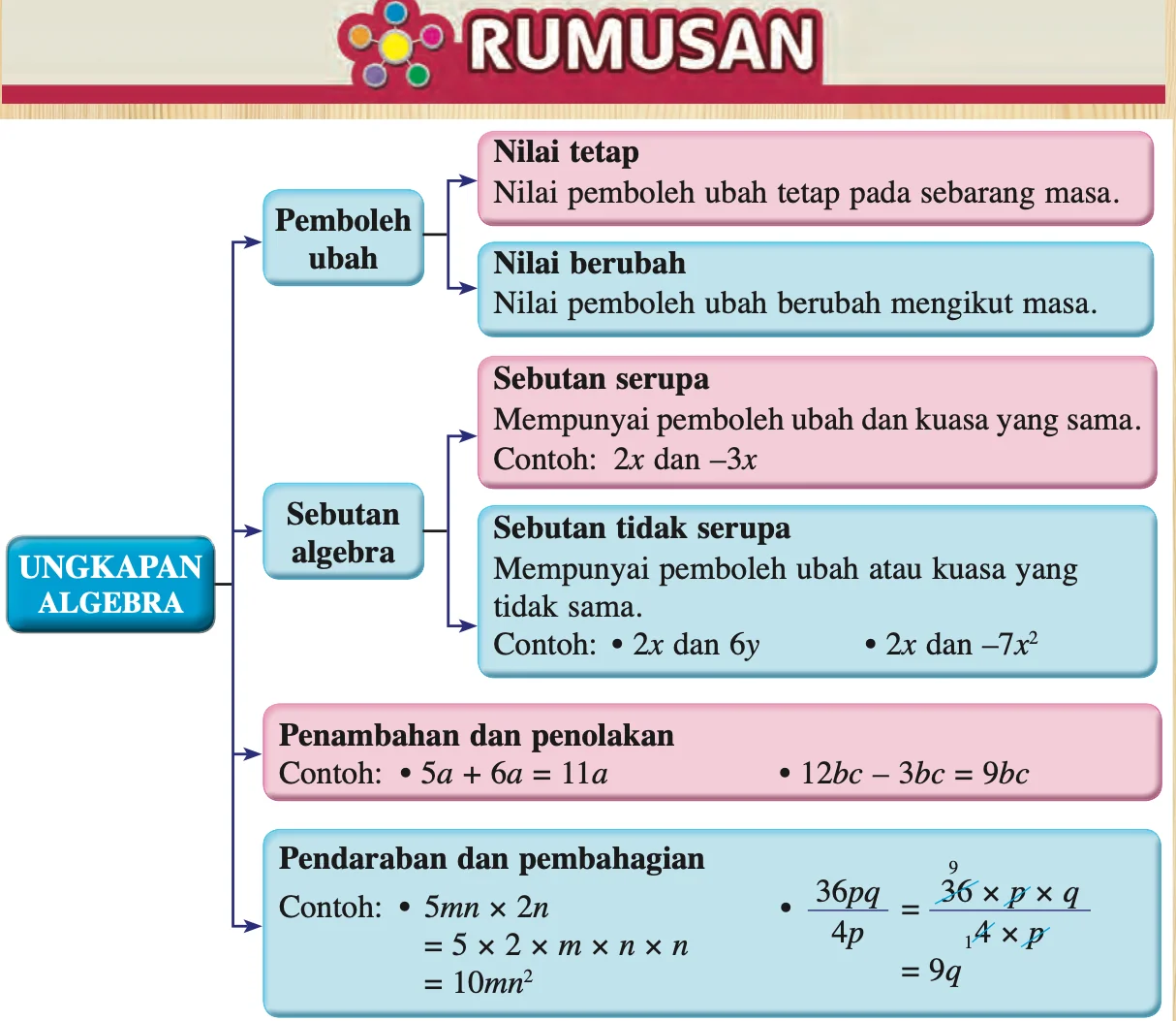 Peta konsep Rumusan Ungkapan Algebra: pemboleh ubah (nilai tetap, nilai berubah), sebutan algebra (sebutan serupa, sebutan tidak serupa), penambahan dan penolakan, pendaraban dan pembahagian