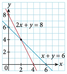 Graf x + y = 6 dan 2x + y = 8 bertemu di titik (2, 4)