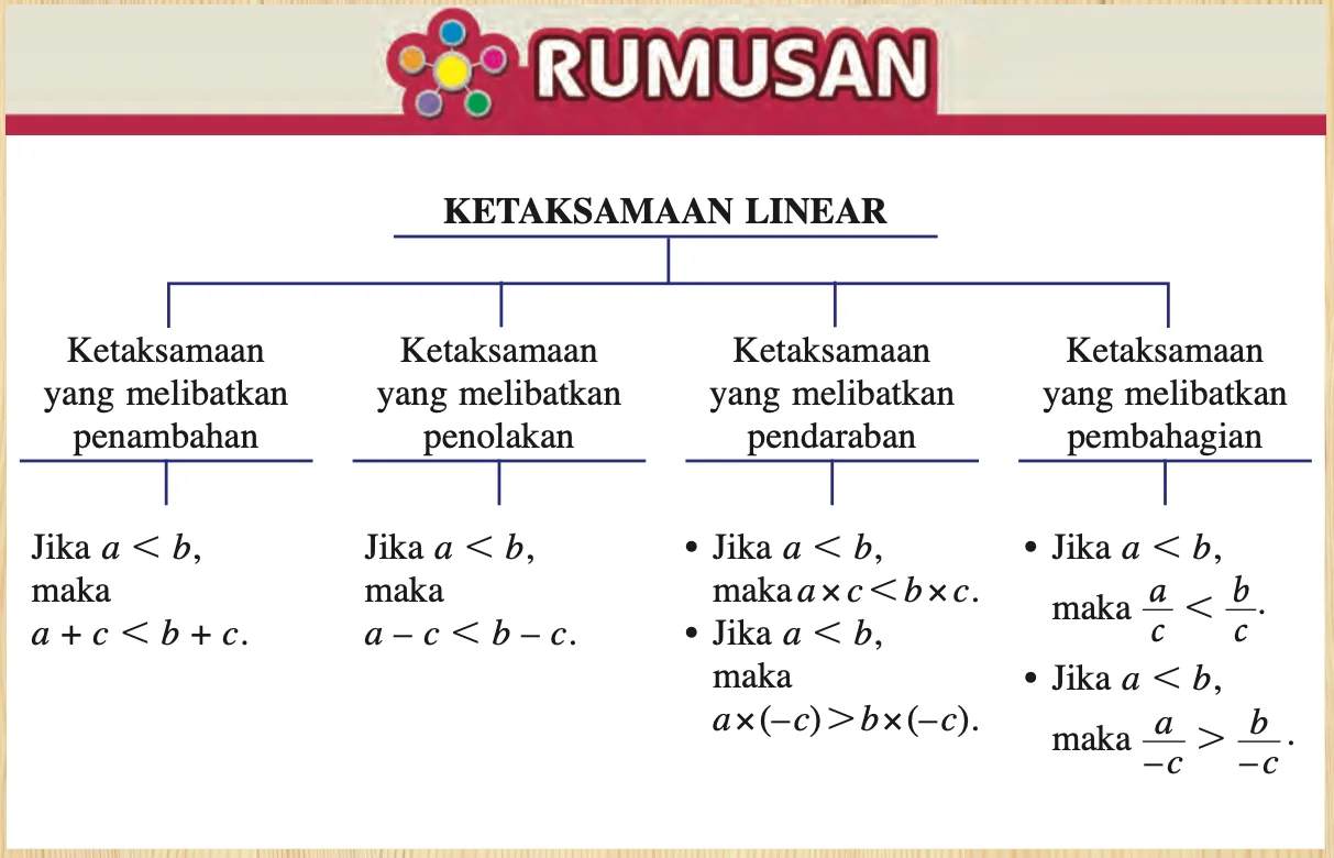 Rumusan Bab 7: ketaksamaan linear yang melibatkan penambahan, penolakan, pendaraban dan pembahagian