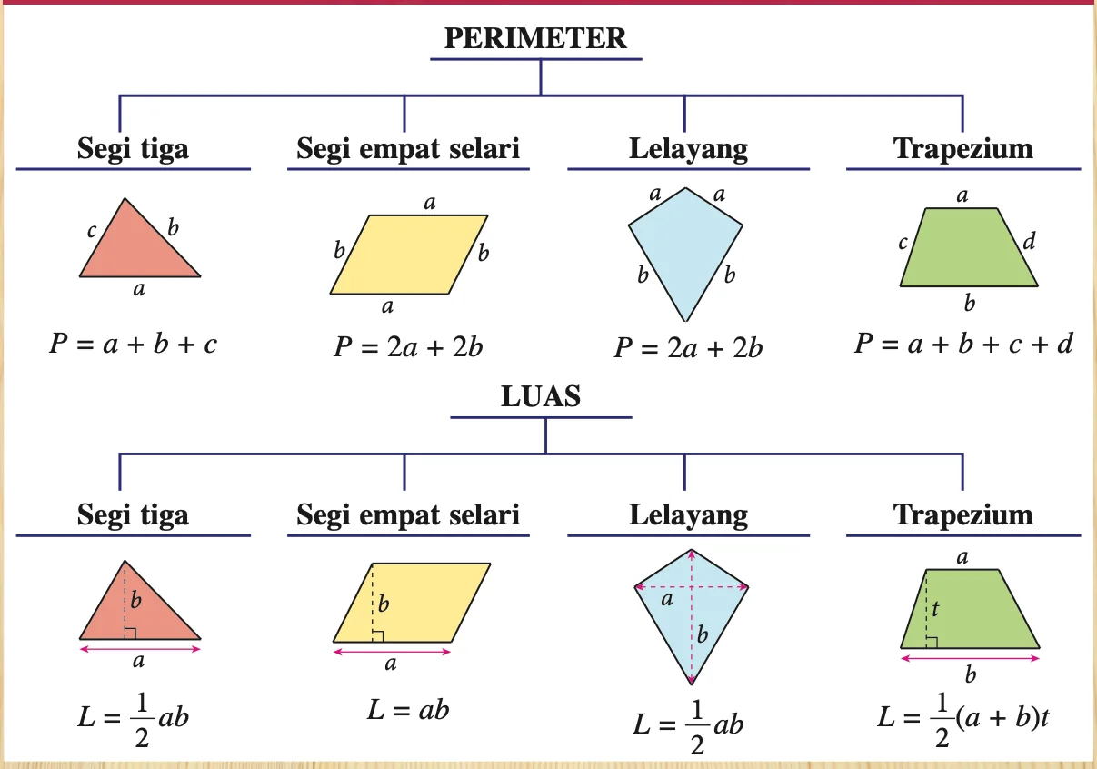 Peta konsep Rumusan: perimeter segi tiga P = a + b + c, segi empat selari P = 2a + 2b, lelayang P = 2a + 2b, trapezium P = a + b + c + d; luas segi tiga L = setengah ab, segi empat selari L = ab, lelayang L = setengah ab, trapezium L = setengah (a + b) t