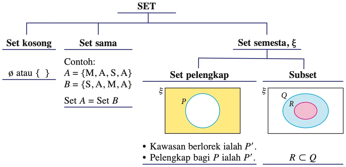 Peta konsep Set: set kosong (φ atau { }), set sama (A = {M, A, S, A}, B = {S, A, M, A}), set semesta ξ dengan set pelengkap (kawasan berlorek ialah P′) dan subset (R ⊂ Q)