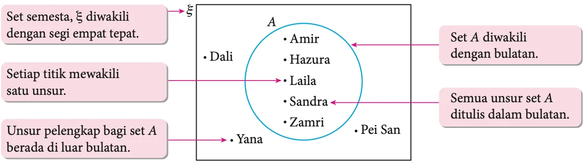 Gambar rajah Venn: segi empat tepat ξ mengandungi bulatan A dengan Amir, Hazura, Laila, Sandra dan Zamri; Dali, Yana dan Pei San berada di luar bulatan
