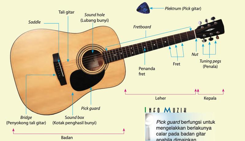 Gambar rajah gitar akustik dengan bahagian berlabel
