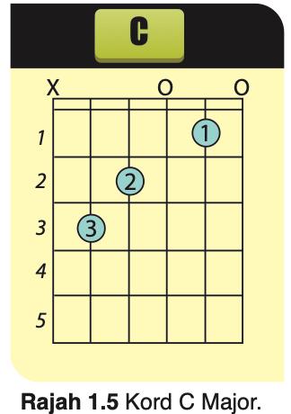 Rajah kord C Major: X pada tali 6, O pada tali 3 dan 1, jari 1 tali 2 fret 1, jari 2 tali 4 fret 2, jari 3 tali 5 fret 3