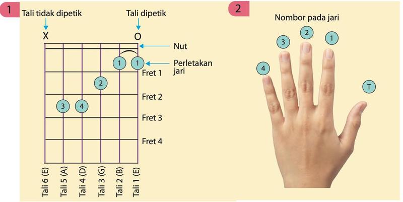 Rajah petak fret dengan penjarian dan tangan kiri bernombor jari 1 hingga 4 dan T