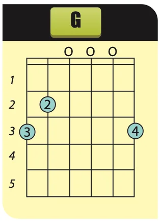 Rajah kord G Major dengan jari 2 pada fret kedua, jari 3 dan jari 4 pada fret ketiga