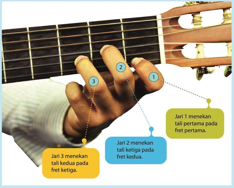 Tangan menekan tali gitar untuk kord D minor dengan jari 1, 2 dan 3
