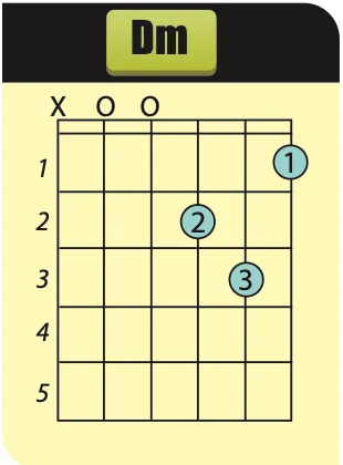 Rajah kord Dm: X di tali paling kiri, O pada dua tali, jari 1 fret 1, jari 2 fret 2, jari 3 fret 3