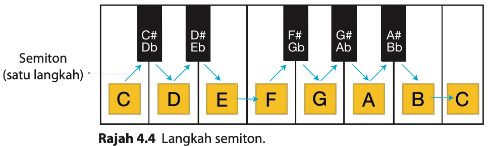 Papan keyboard C hingga C dengan anak panah semiton