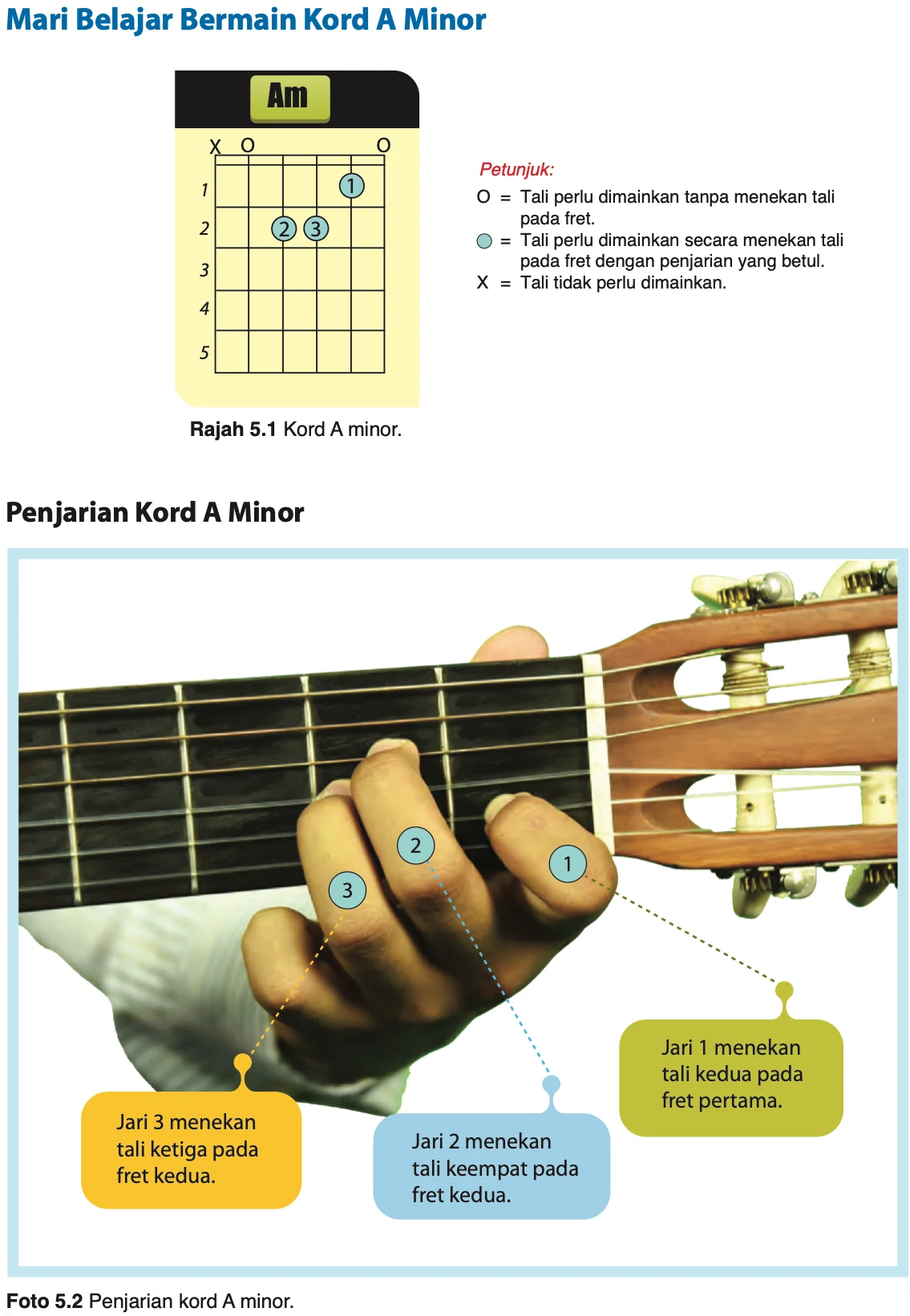 Rajah kord A minor dan gambar penjarian pada fret gitar