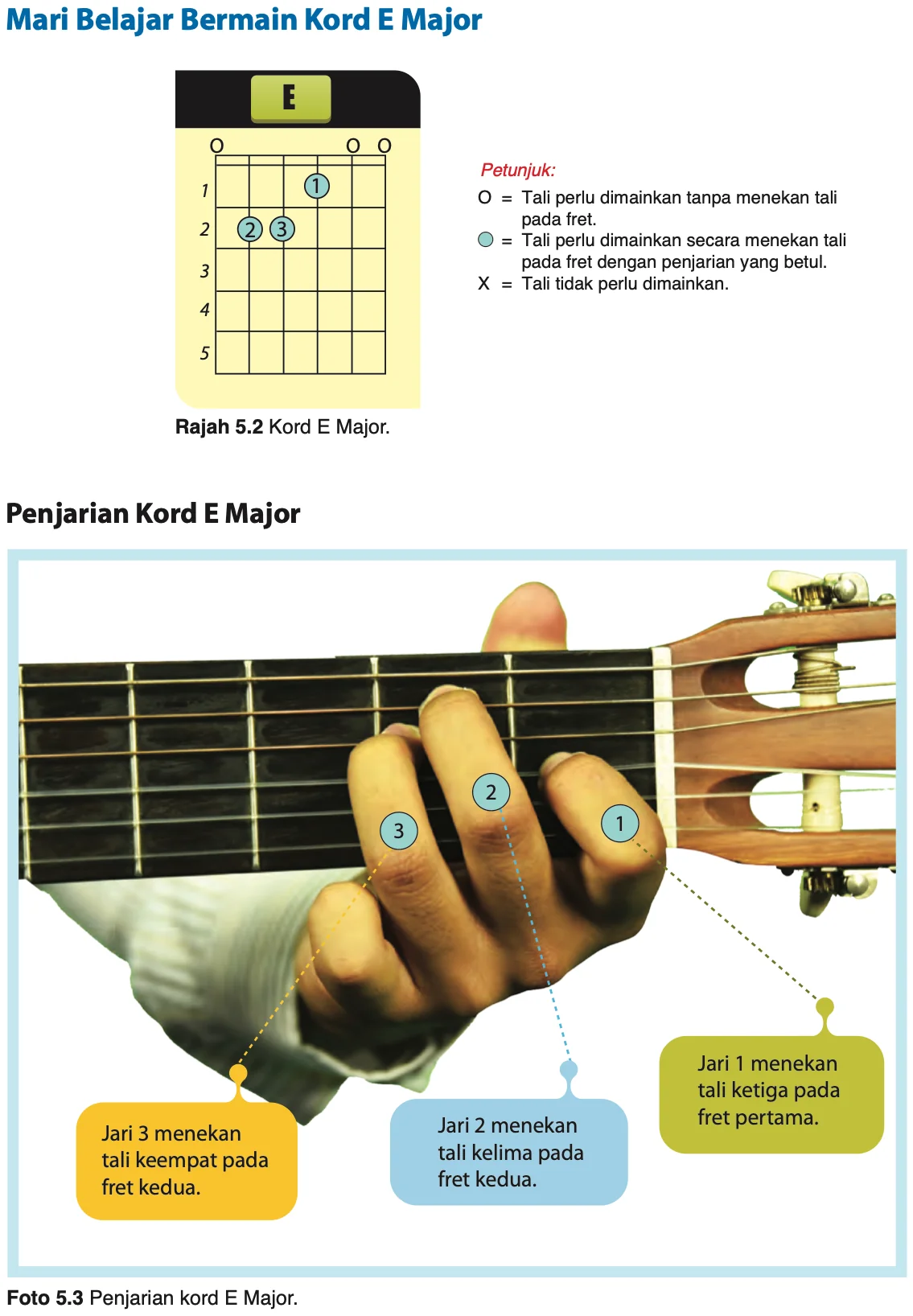 Rajah kord E Major dan gambar penjarian pada fret gitar