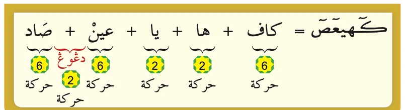 Contoh bacaan Kaf Ha Ya 'Ain Sad