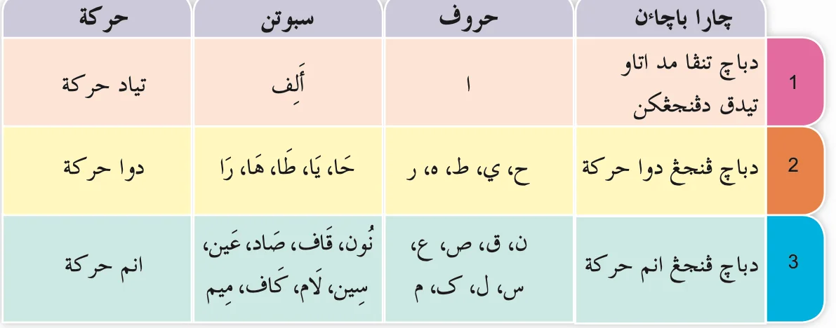 Jadual tiga cara bacaan fawatih al-suwar