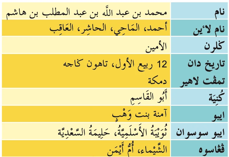 Jadual biodata Nabi Muhammad SAW dalam Jawi: nama, nama lain, gelaran, tarikh lahir, kunyah, ibu, ibu susuan dan pengasuh