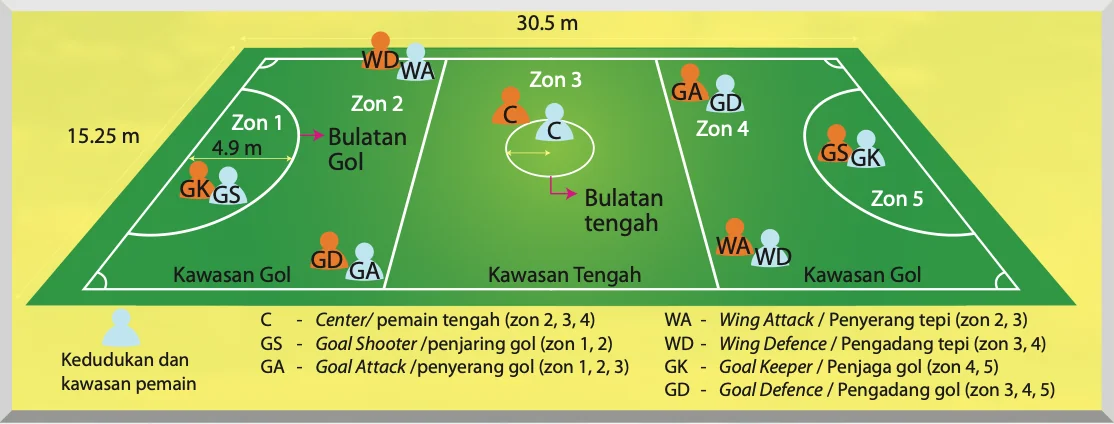 Rajah gelanggang bola jaring dengan zon dan kedudukan pemain