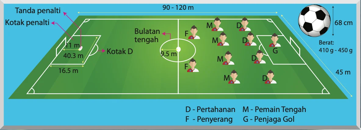 Rajah padang bola sepak dengan ukuran dan kedudukan pemain