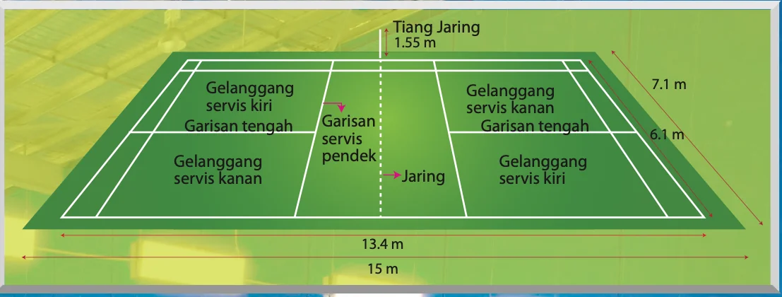 Gelanggang badminton dengan ukuran 13.4 m, 6.1 m, tiang jaring 1.55 m dan garisan servis
