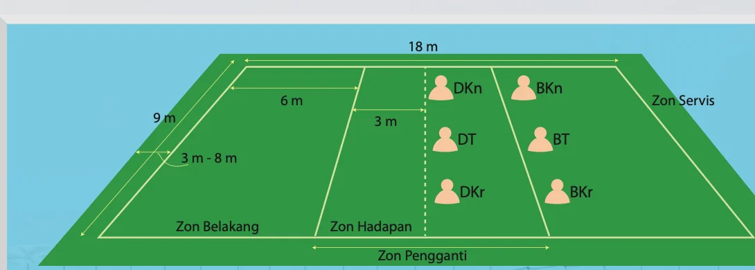 Gelanggang bola tampar dengan enam kedudukan pemain ditandakan DKn, DT, DKr, BKn, BT dan BKr