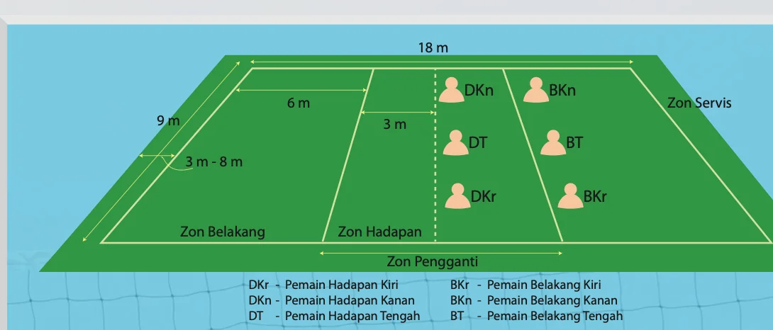 Gelanggang bola tampar dengan ukuran 18 m, 9 m, 6 m dan 3 m, zon belakang, zon hadapan, zon servis dan enam kedudukan pemain