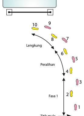 Gambar rajah tapak kaki larian landas J dengan fasa 1, peralihan dan lengkung