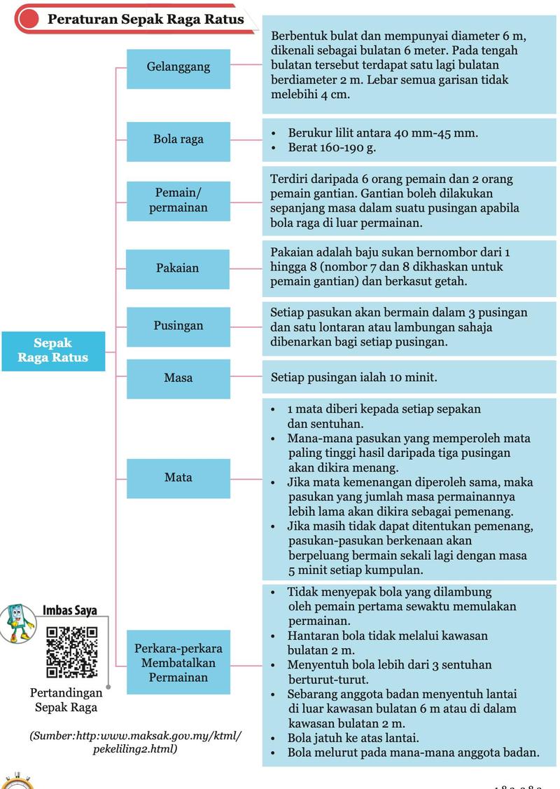 Peta minda peraturan sepak raga ratus: gelanggang, bola raga, pemain, pakaian, pusingan, masa, mata dan perkara membatalkan permainan