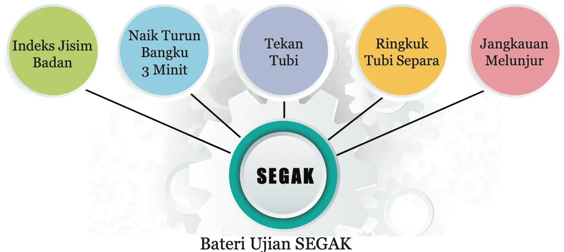 Lima ujian SEGAK: indeks jisim badan, naik turun bangku 3 minit, tekan tubi, ringkuk tubi separa, jangkauan melunjur