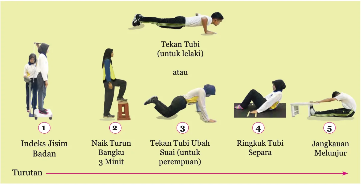 Turutan ujian SEGAK dari satu hingga lima dengan gambar