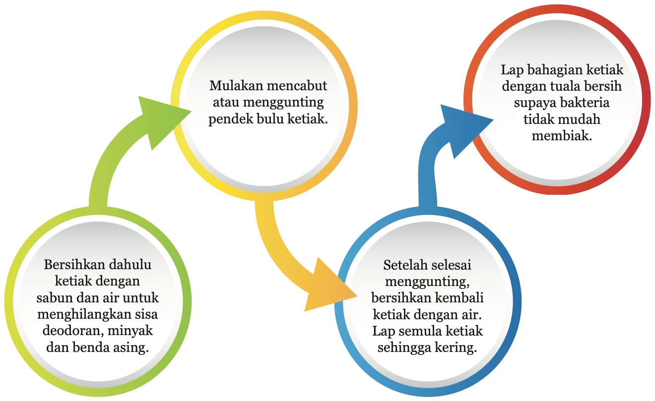 Empat bulatan berpanah menunjukkan langkah membersihkan bulu ketiak