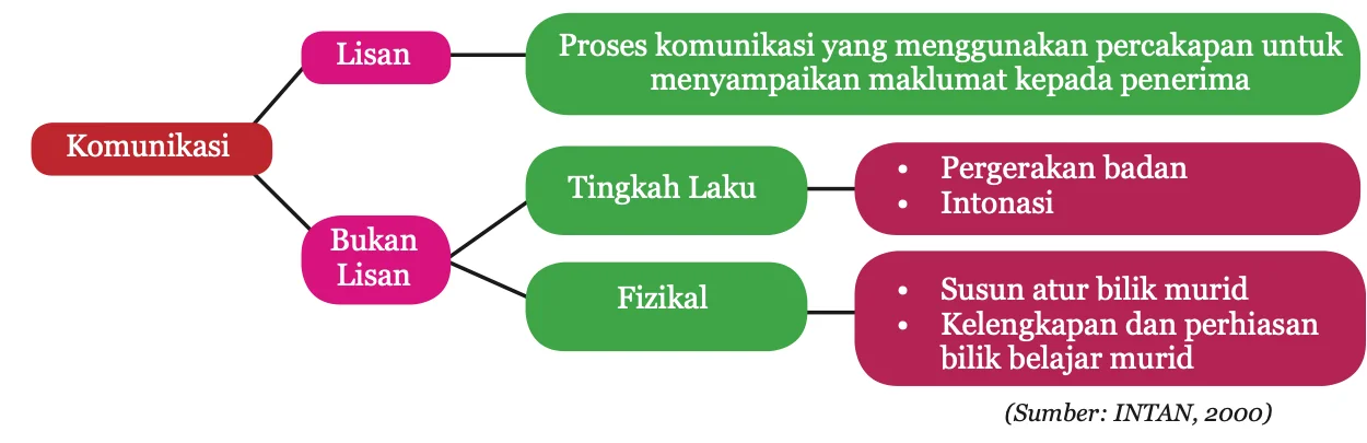 Carta komunikasi lisan dan bukan lisan