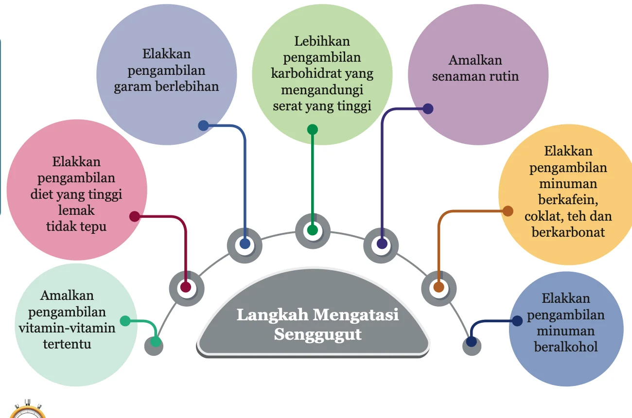 Peta langkah mengatasi senggugut