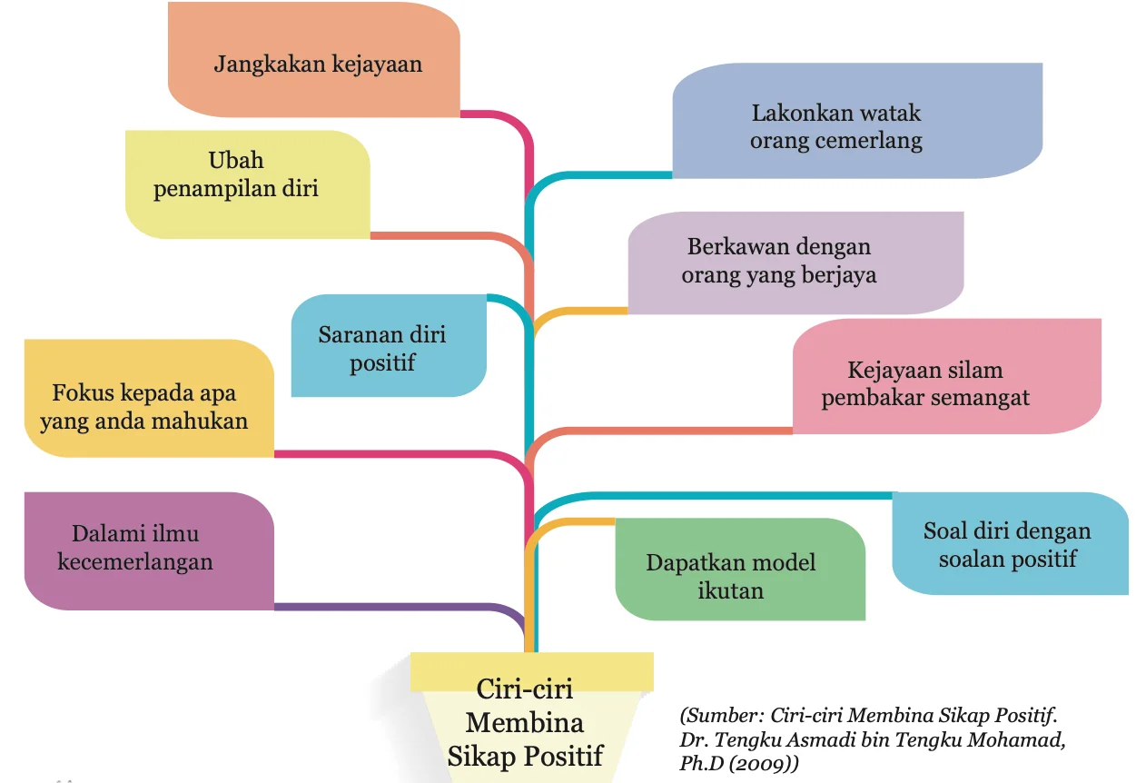 Peta minda sepuluh ciri membina sikap positif