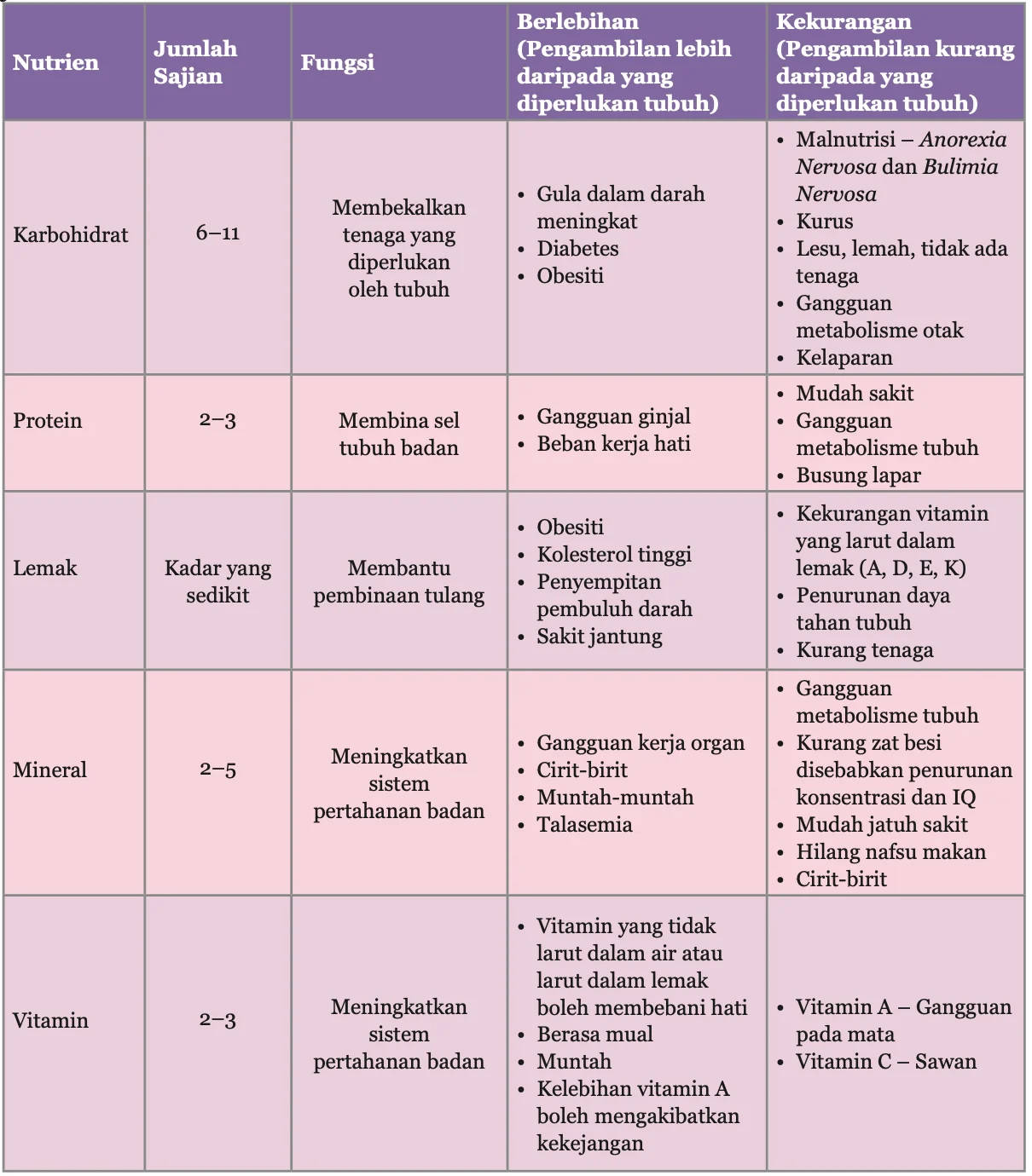 Jadual fungsi dan kepentingan makronutrien dan mikronutrien