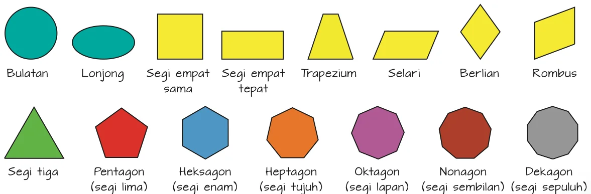 Enam belas rupa geometri 2D dari bulatan hingga dekagon