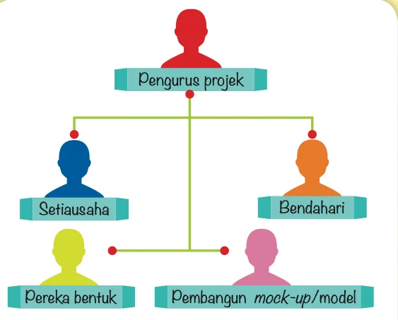 Carta organisasi pasukan projek di sekolah: pengurus projek, setiausaha, bendahari, pereka bentuk, pembangun mock-up atau model