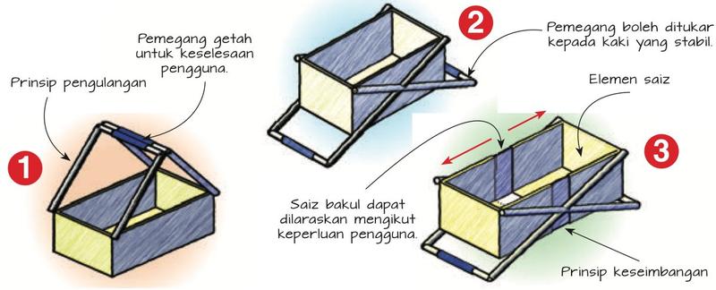 Tiga lakaran idea bakul serba guna bernombor 1, 2 dan 3 dengan anotasi