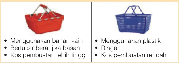 Jadual perbandingan bakul merah dan bakul biru