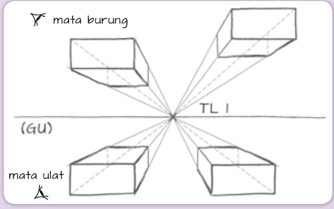 Kotak di atas dan di bawah garis ufuk