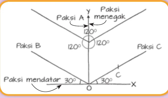 Kedudukan paksi isometrik dengan sudut 120 dan 30 darjah
