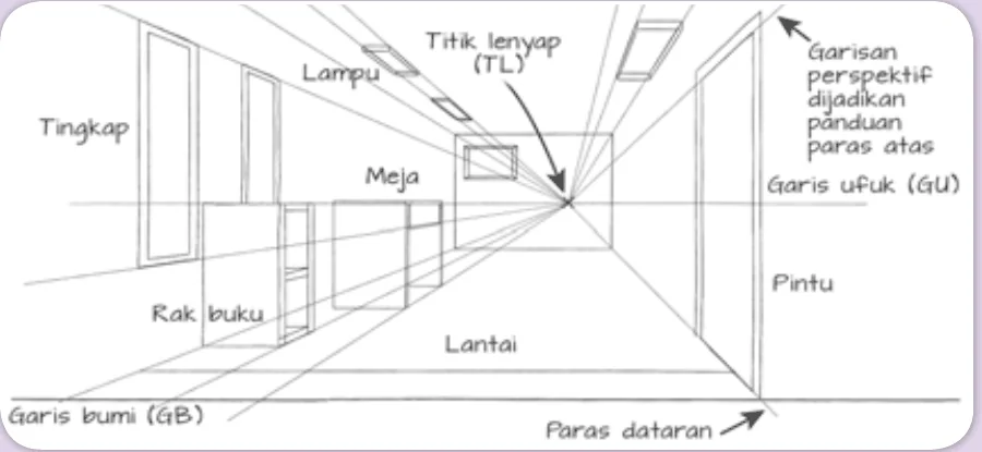 Lakaran bilik dengan satu titik lenyap