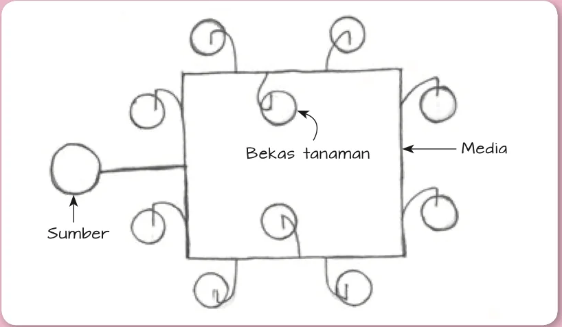 Lakaran 2D teknik gegelang