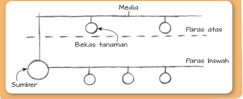 Lakaran 2D teknik jejari