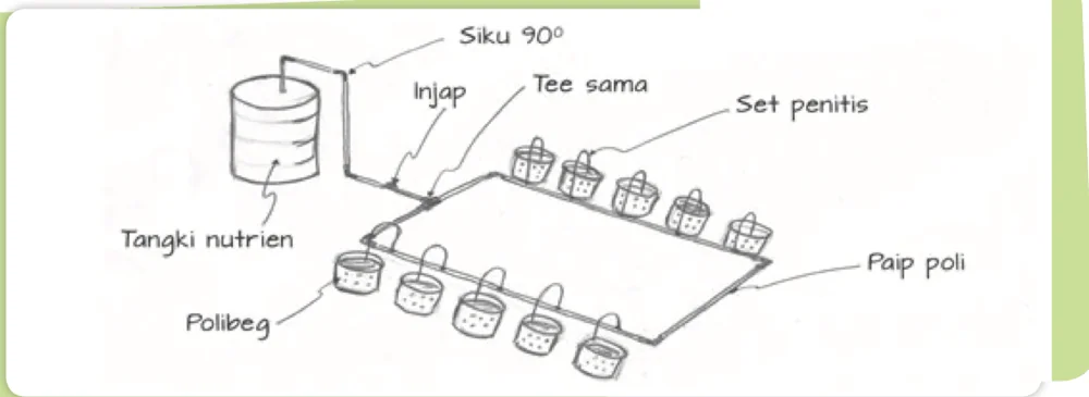 Lakaran sistem fertigasi berlabel tangki nutrien, injap, siku 90 darjah, tee sama, set penitis, paip poli dan polibeg
