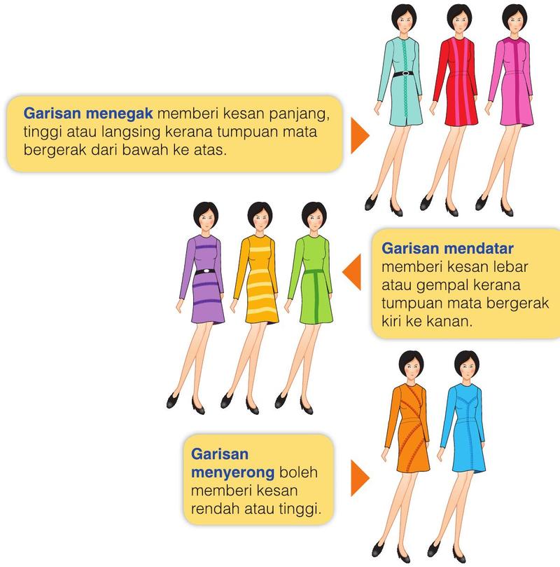 Gaun bergaris menegak, mendatar dan menyerong dengan keterangan kesannya