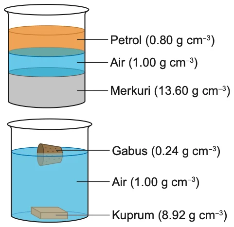 Petrol, air dan merkuri; gabus dan kuprum dalam air