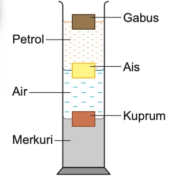Susunan bahan dalam silinder penyukat: gabus, petrol, ais, air, kuprum, merkuri