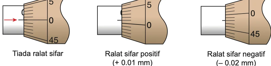 Ralat sifar tolok skru mikrometer