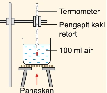 Bikar berisi 100 ml air dipanaskan dengan termometer dipegang pengapit kaki retort