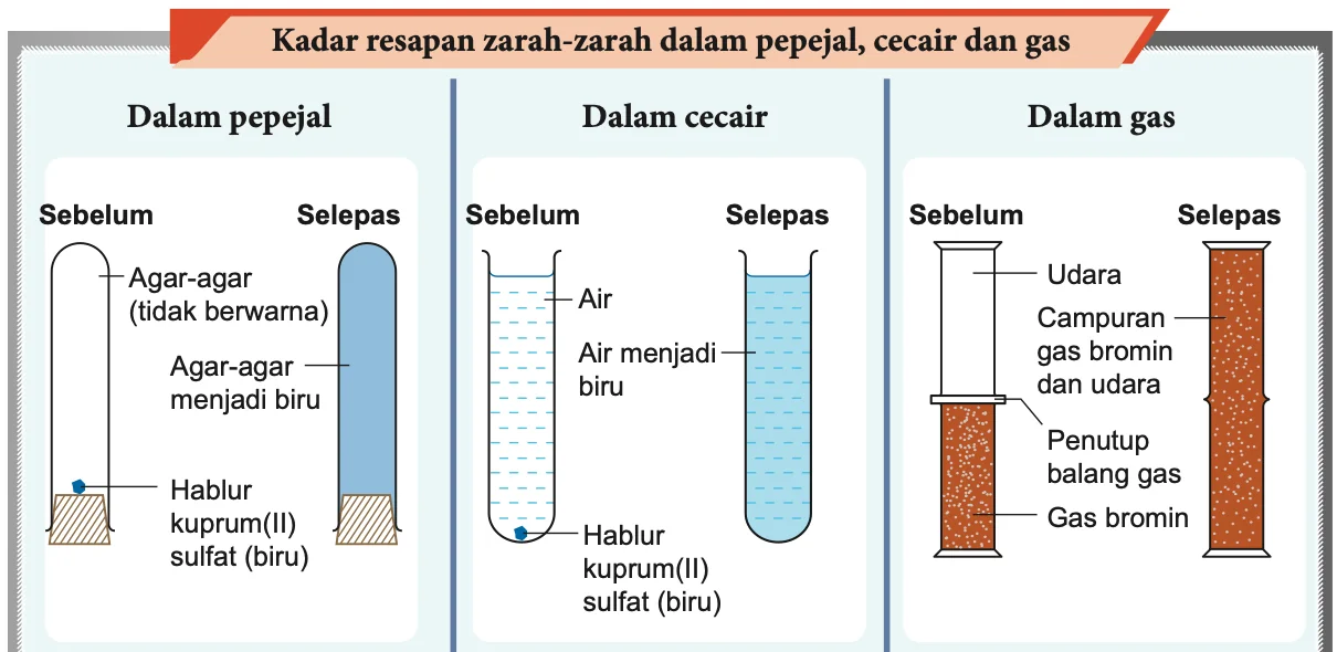Resapan kuprum(II) sulfat dalam agar-agar dan air, serta gas bromin dalam udara